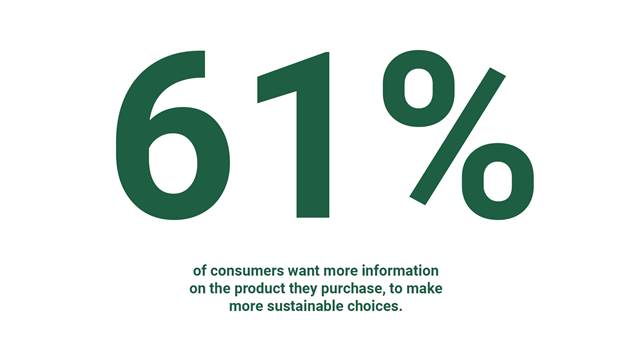 61 % of consumers want more information on the product they purchase, to make more sustainable choices.