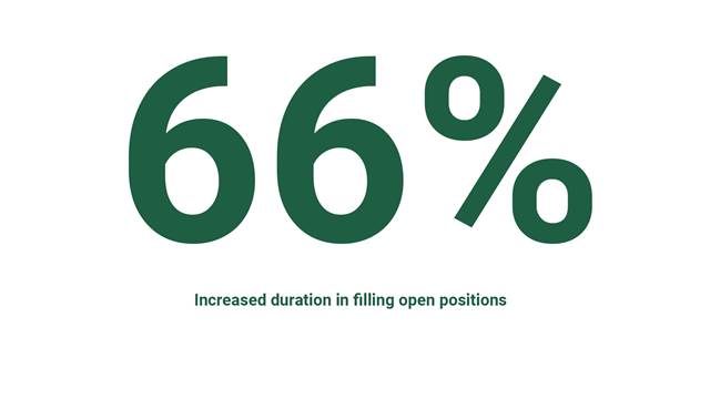 66% Increased duration in filling open positions