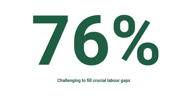 76% Challenging to fill crucial labour gaps