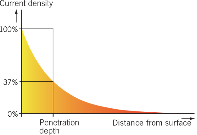 Graph showing the exponential decrease of eddy current density with distance from the surface, illustrating penetration depth in induction heating.