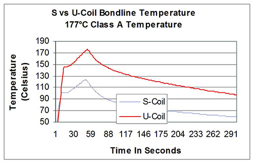 Line graph comparing bondline temperatures over time for ENRX U-Coil® and S-Coil during induction bonding, showing the U-Coil maintaining nearly uniform temperature with faster heat transfer.