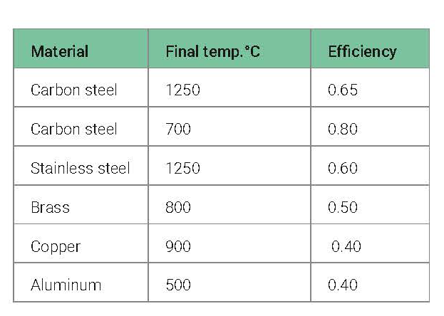 Diagram for induction heating efficiency levels