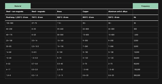 Diagram describing how to select the righ frequency for induction heating application