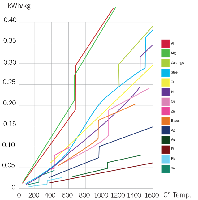 Diagram for energy absorption rates for different metals heated with induction